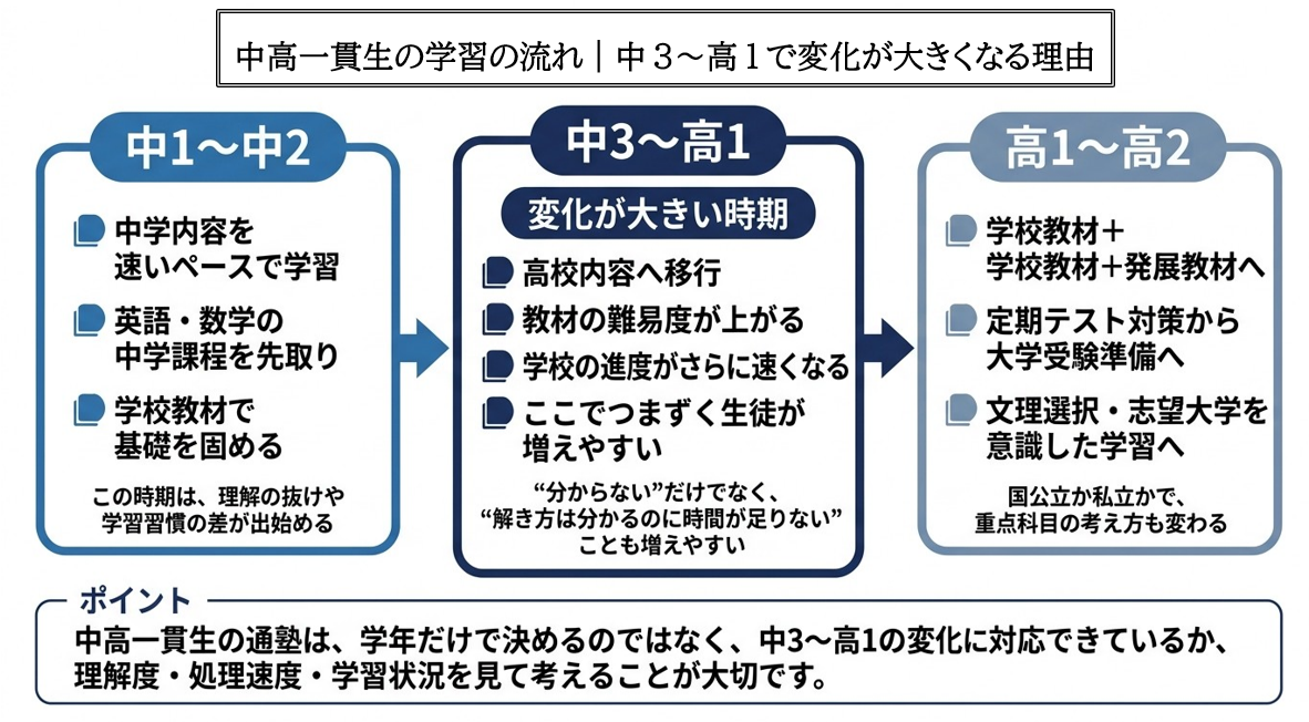 中高一貫校で中3から高1に高校課程へ移る学習の流れ