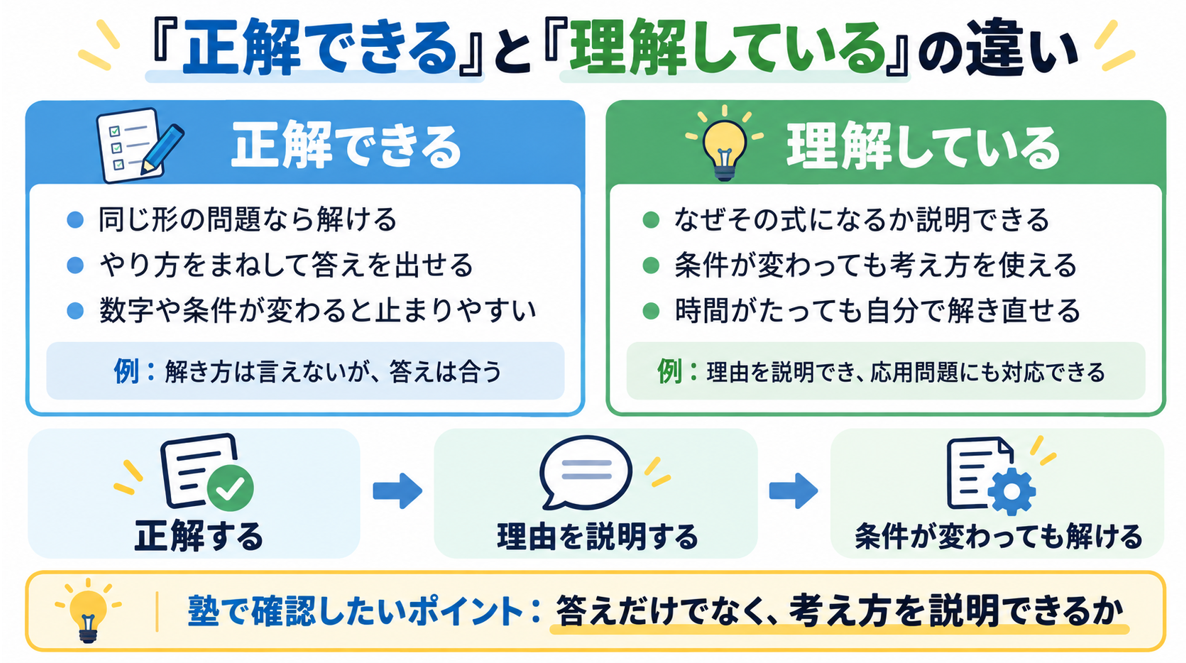 小学生の算数で答えが合うことと考え方を理解することの違い