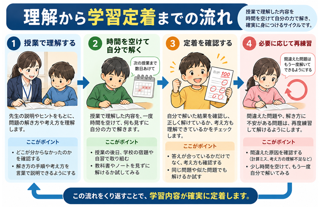 小学生の学習内容を定着させる復習の流れ