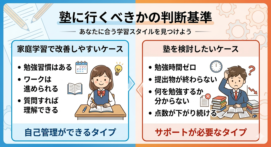 中学生が塾に行くべきか判断するための比較図
