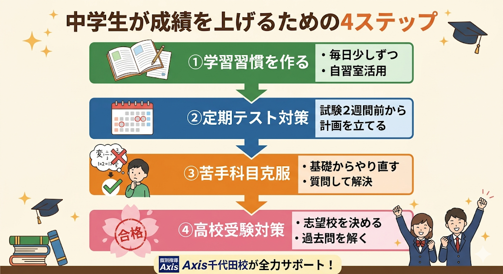 中学生が成績を上げるための学習習慣・定期テスト対策・苦手克服・高校受験対策の流れ