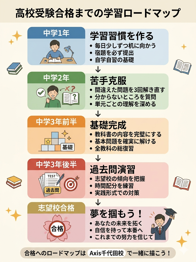 高校受験合格までの学習ロードマップ