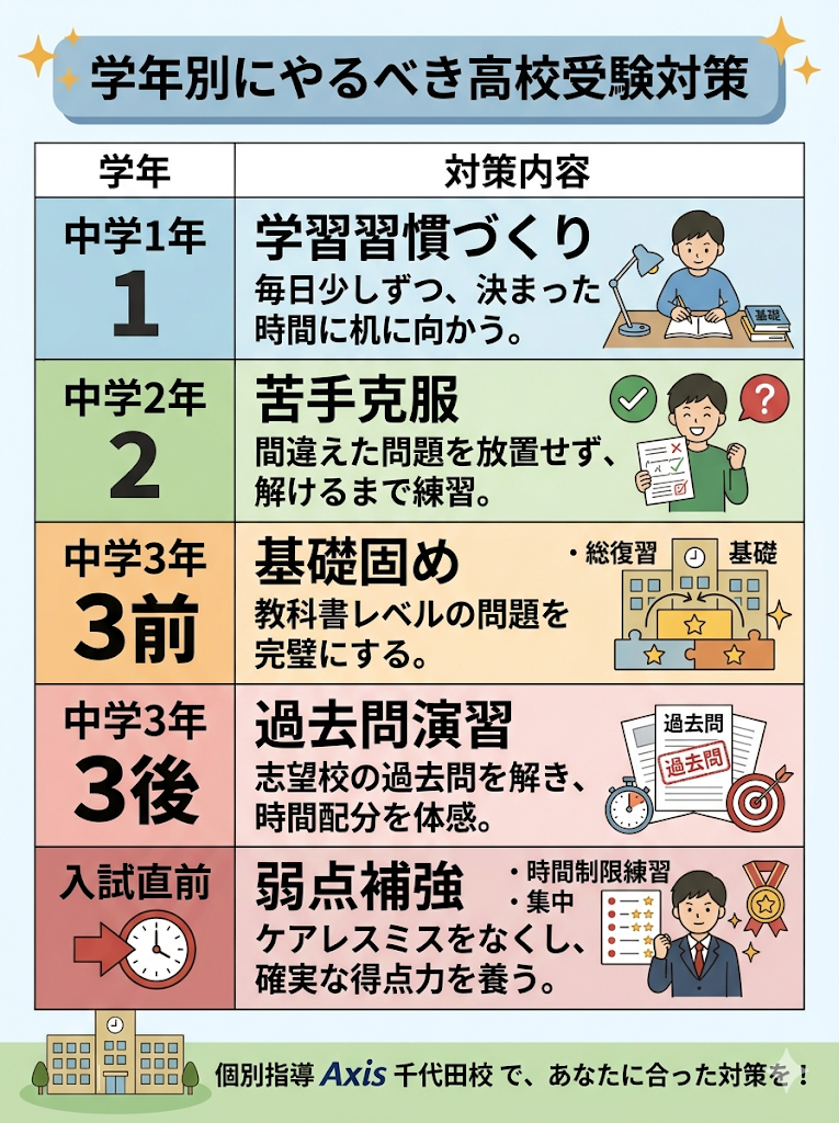 中学生の学年別高校受験対策一覧