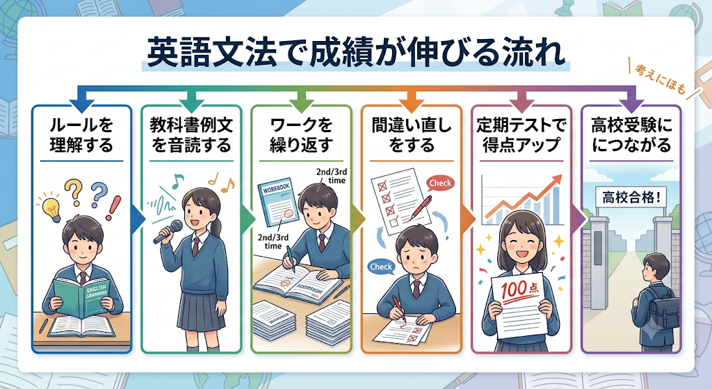 中学生向け英語文法の正しい勉強法と学習手順