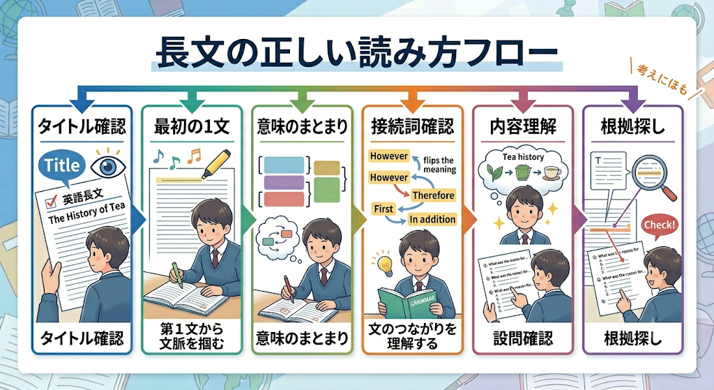 中学生向け英語長文の正しい読み方の手順