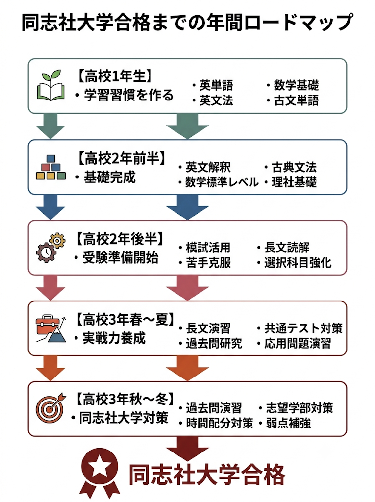 同志社大学合格までの年間学習計画と受験対策ロードマップ