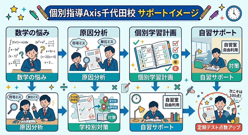 個別指導Axis千代田校の数学サポートの流れ