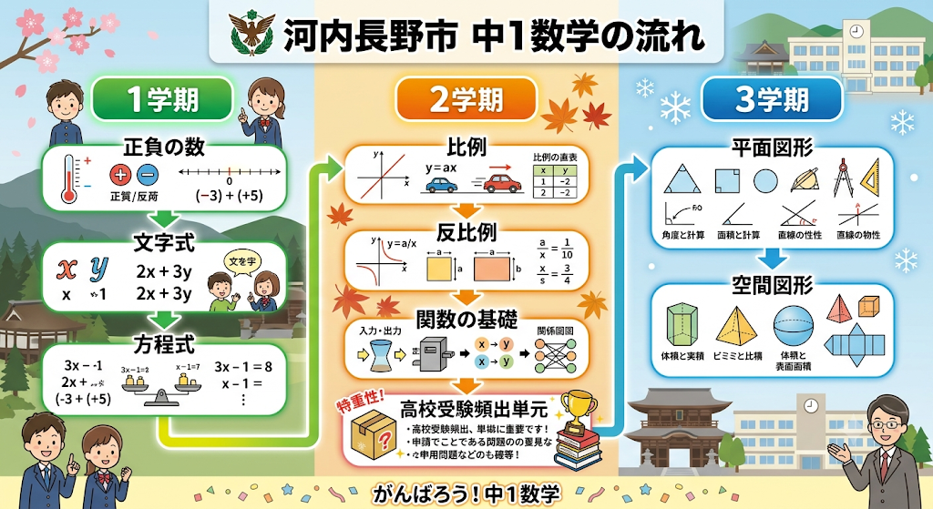河内長野市の中学1年生の数学カリキュラムの流れを示す画像