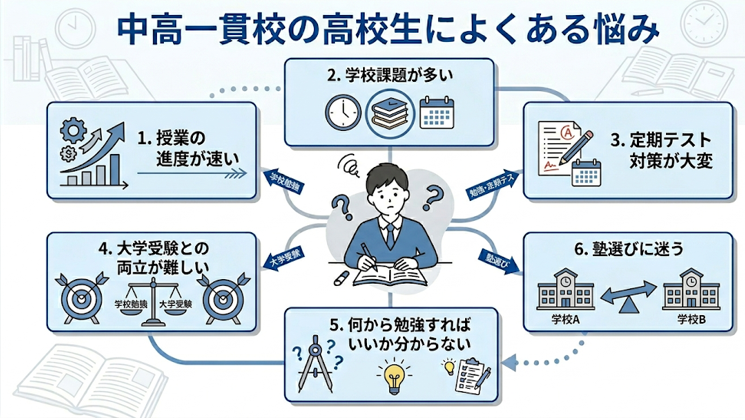 中高一貫校の高校生によくある6つの悩みを整理した図解。授業進度の速さ、膨大な学校課題、定期テスト対策の大変さ、大学受験との両立、学習方法の迷い、塾選びの不安を視覚化したイラスト。