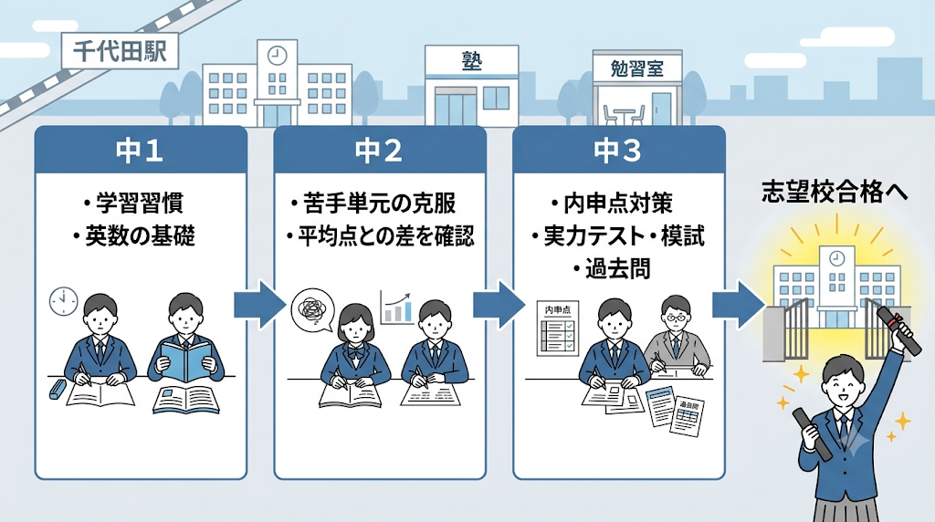 河内長野市千代田の中学生向け高校受験までの学年別ロードマップ