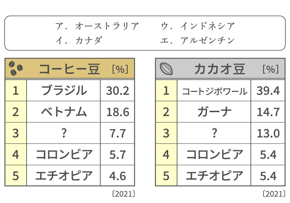 【コーヒー豆とカカオ豆の世界での生産量上位５カ国】